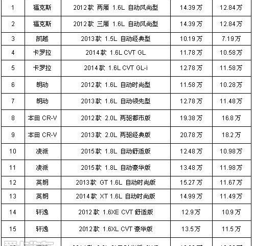 标致,英朗,君威,高尔夫,福克斯