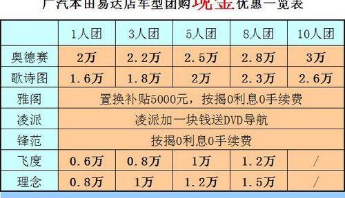 雅阁,本田,飞度,凌派,奥德赛