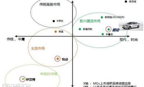 北京,现代,伊兰特,悦动,福克斯