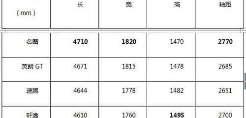 名图,速腾,轩逸,现代,英朗