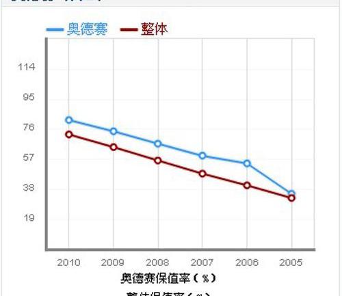 奥德赛,本田,北京