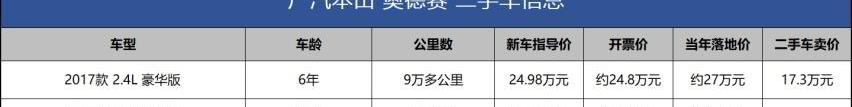 奥德赛,本田,发现
