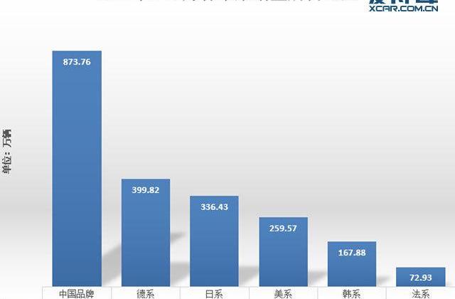 朗逸,英朗,速腾,卡罗拉,轩逸