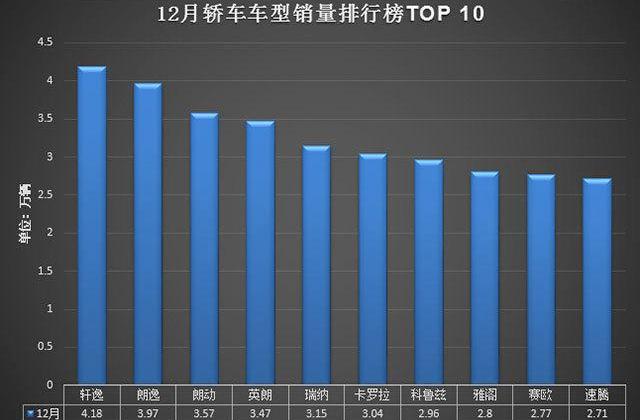 朗逸,英朗,速腾,卡罗拉,轩逸