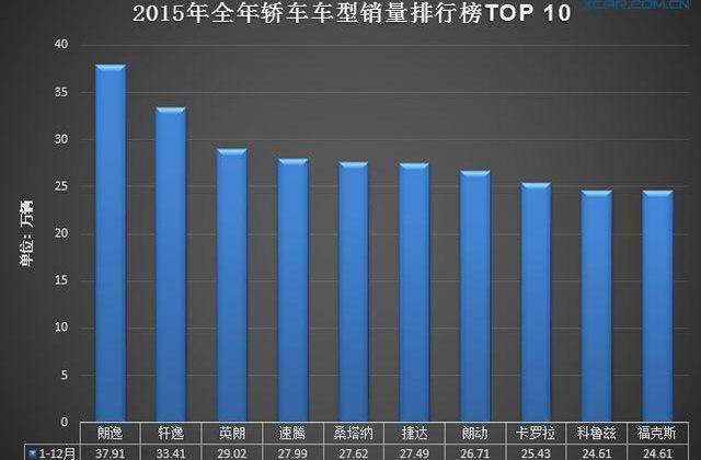 朗逸,英朗,速腾,卡罗拉,轩逸