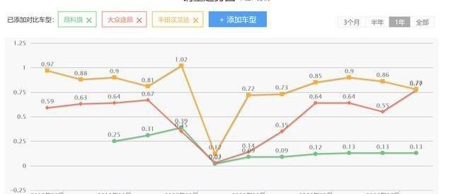 昂科旗,别克,汉兰达,汉,途昂