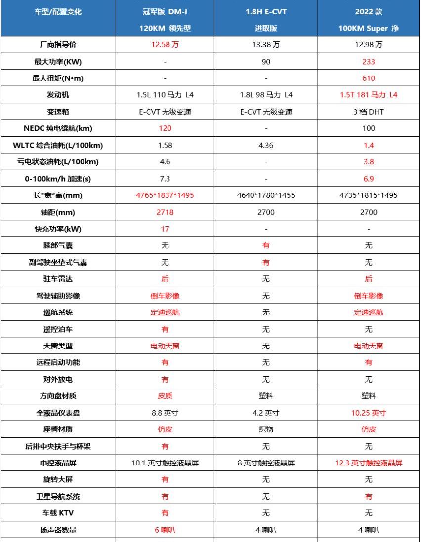 帝豪,雷凌,比亚迪,丰田,发现