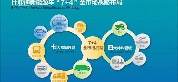 比亚迪,现代