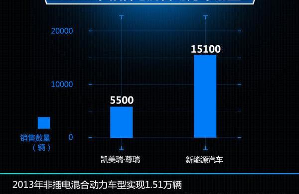 凯美瑞,丰田,思域,荣威,一汽