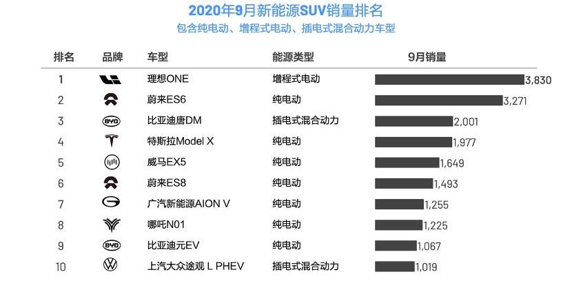 理想ONE,理想汽车,Model X,特斯拉,蔚来