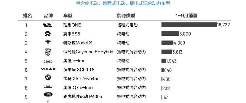 理想ONE,理想汽车,Model X,特斯拉,蔚来