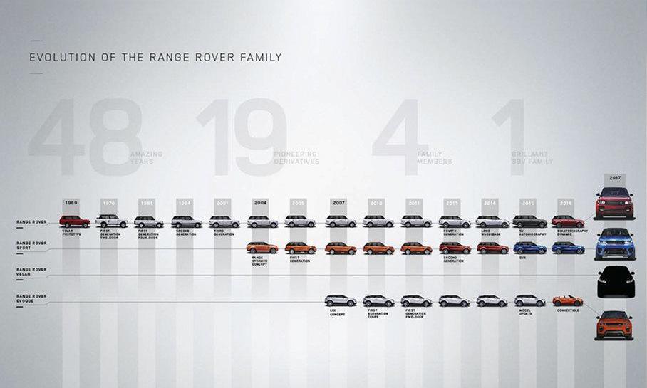揽胜,路虎,捷豹,捷豹F-PACE,揽胜运动版