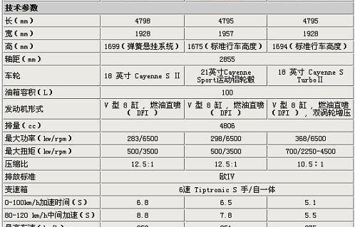 Cayenne,保时捷,发现