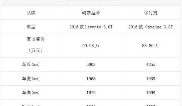 Cayenne,Levante,保时捷,玛莎拉蒂,坦克