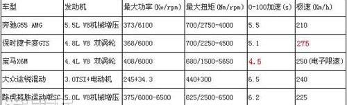 奔驰,宝马,保时捷,宝马X6,奔驰G级