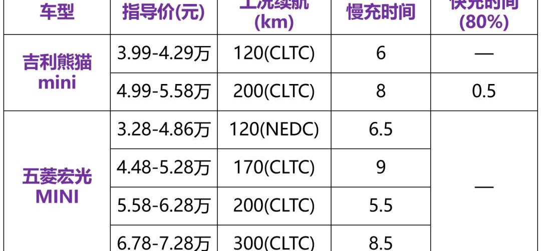 熊猫mini,MINI,QQ冰淇淋,比亚迪,长安