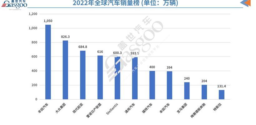 丰田,大众,现代,起亚,特斯拉