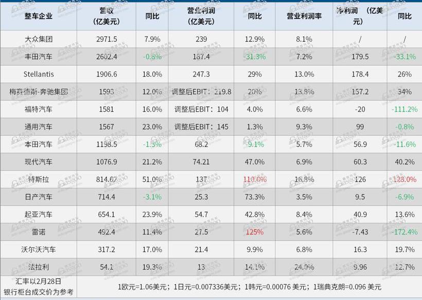 丰田,大众,现代,起亚,特斯拉