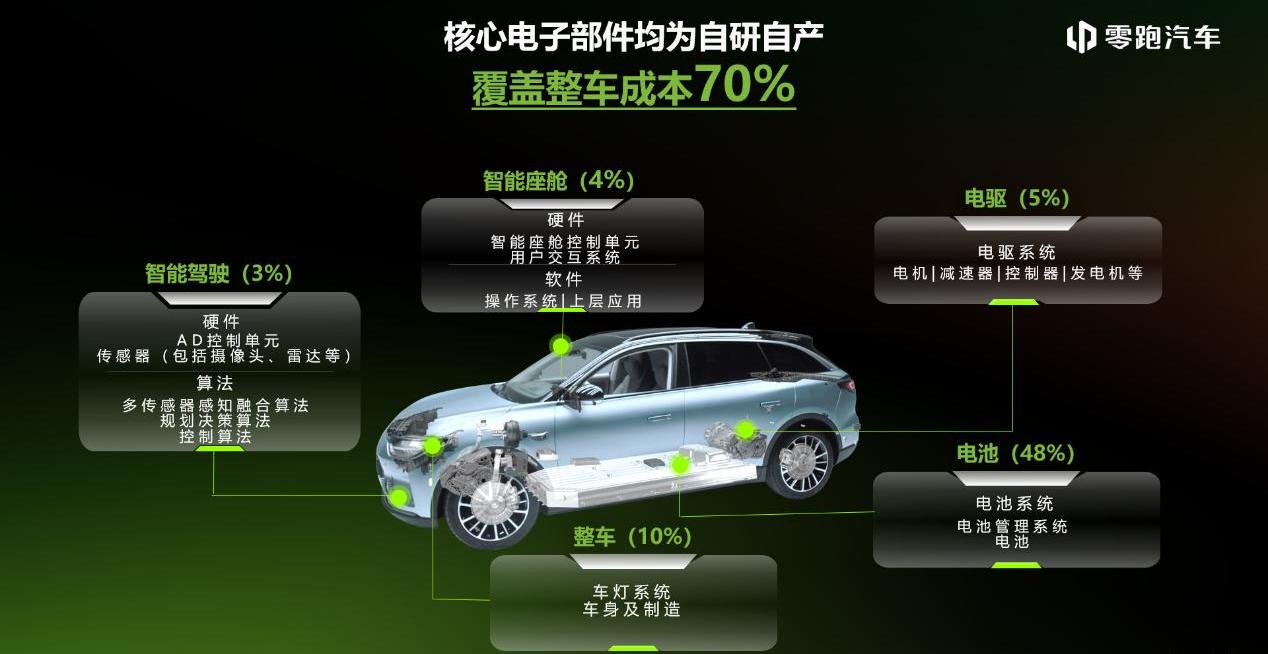 零跑汽车,比亚迪,大众,理想L7,理念
