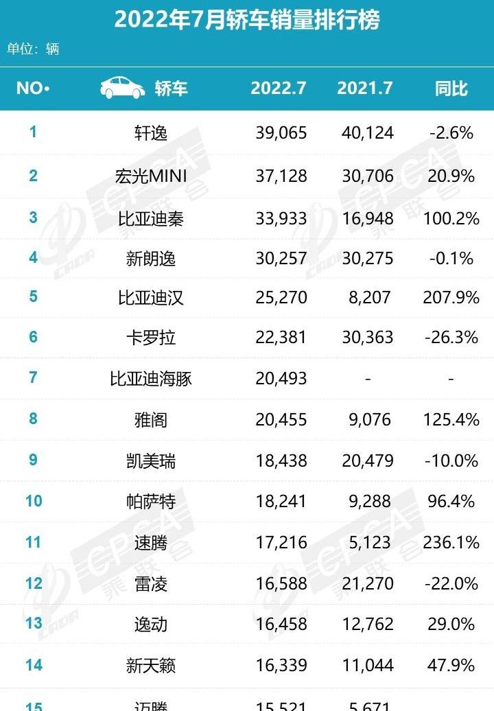 轩逸,MINI,宏光MINIEV,比亚迪,朗逸