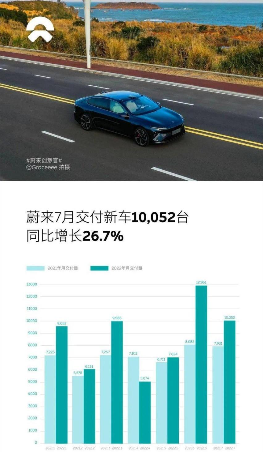 蔚来,智己汽车,小鹏,理想汽车,蔚来ES7