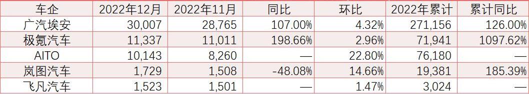 极氪,AITO,埃安