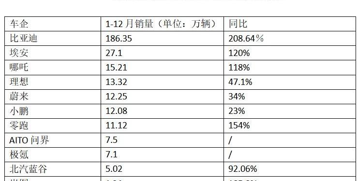 比亚迪,埃安,蔚来,哪吒汽车,小鹏