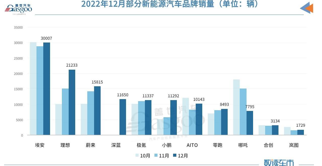 极氪,蔚来,埃安,小鹏,合创
