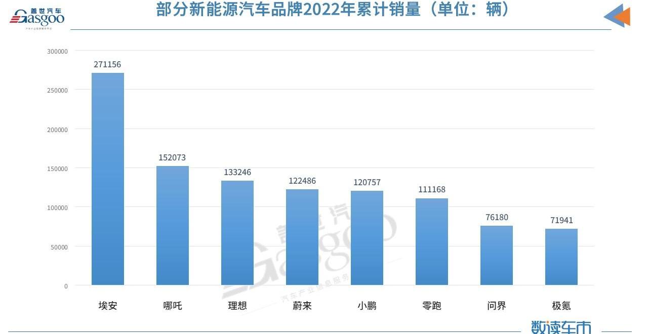 极氪,蔚来,埃安,小鹏,合创