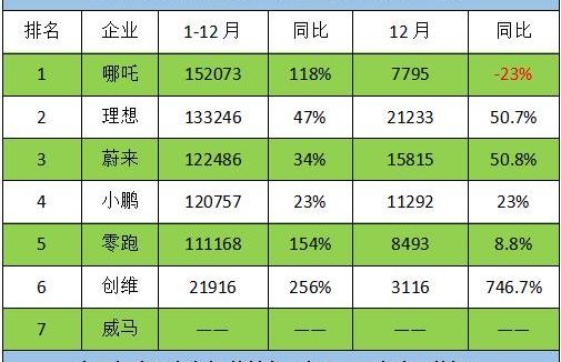 蔚来,哪吒汽车,小鹏,雷克萨斯,零跑汽车