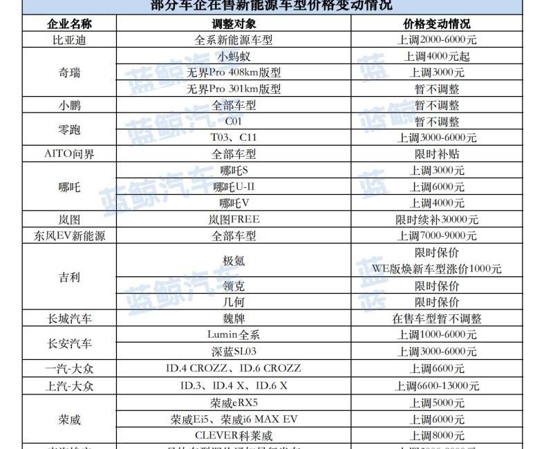 大众,魏牌,比亚迪,奇瑞,奇瑞新能源