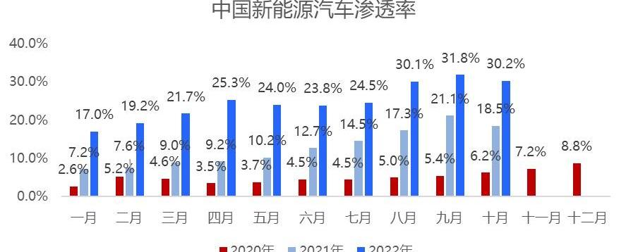 特斯拉,比亚迪,埃安,汉,宝马
