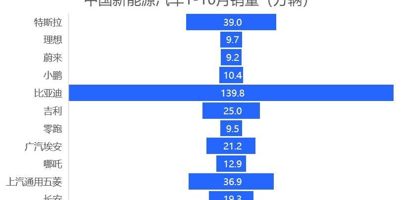 特斯拉,比亚迪,埃安,汉,宝马