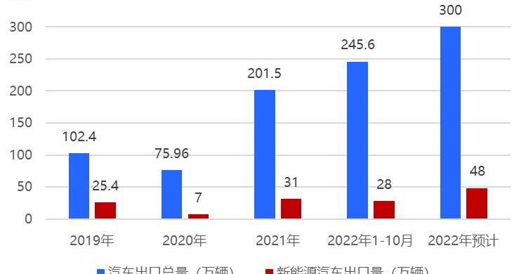 特斯拉,比亚迪,埃安,汉,宝马