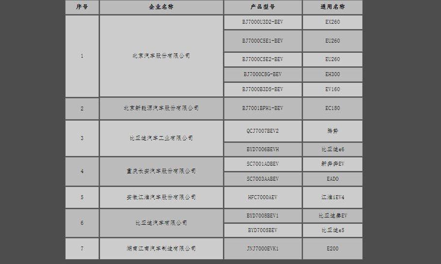 北京,江淮,众泰,比亚迪,长安