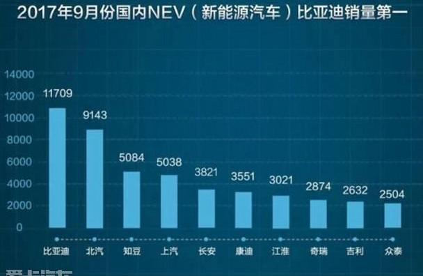 比亚迪,北京