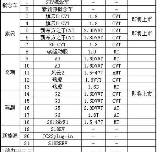 奇瑞,北京