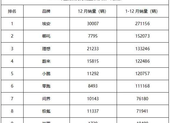 特斯拉,埃安,小鹏,比亚迪,长安