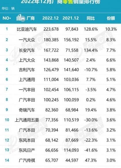 大众,比亚迪,长安,一汽,吉利汽车