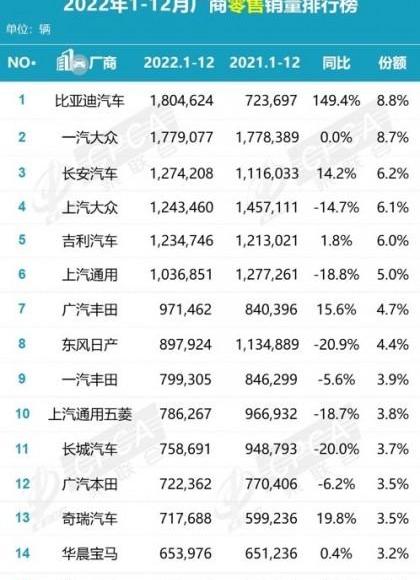 大众,比亚迪,长安,一汽,吉利汽车