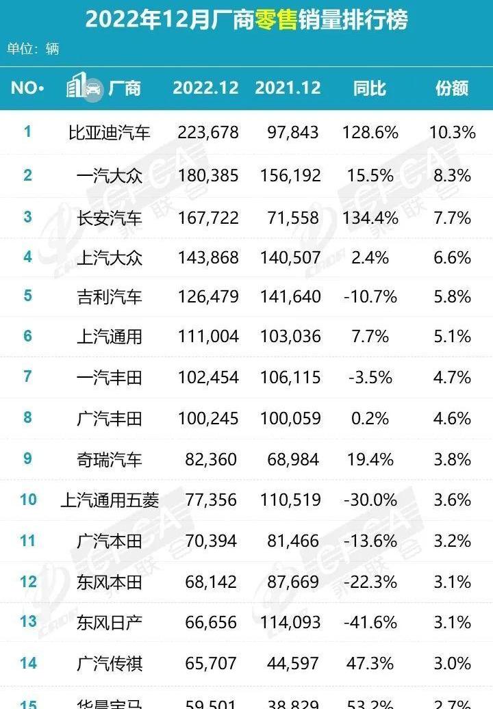 大众,一汽,比亚迪,长安,长城