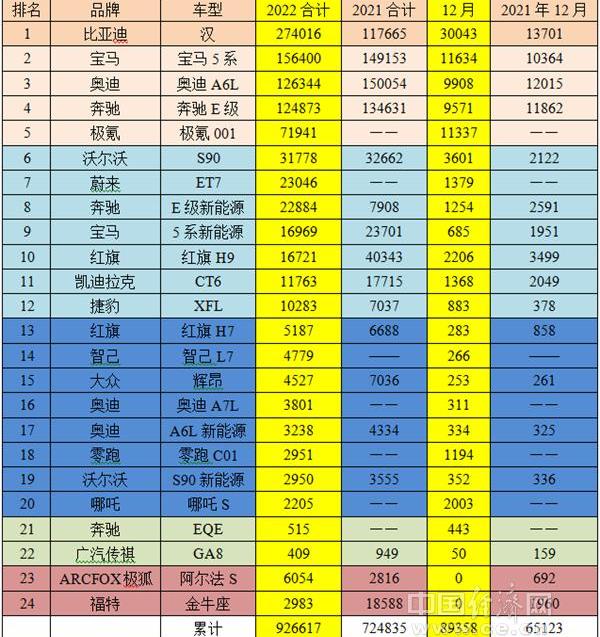 宝马,汉,奥迪,奔驰,比亚迪