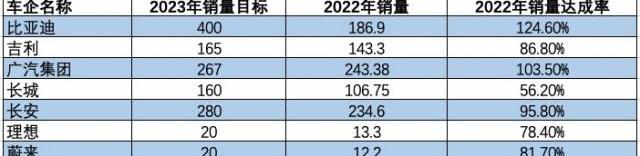 比亚迪,长城,小鹏,长安,广汽集团