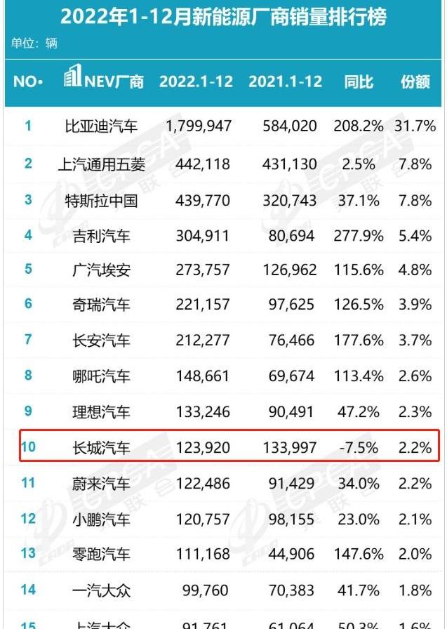 长城,坦克,哈弗,欧拉,小鹏