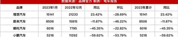 零跑汽车,哪吒汽车,蔚来,小鹏,理想汽车