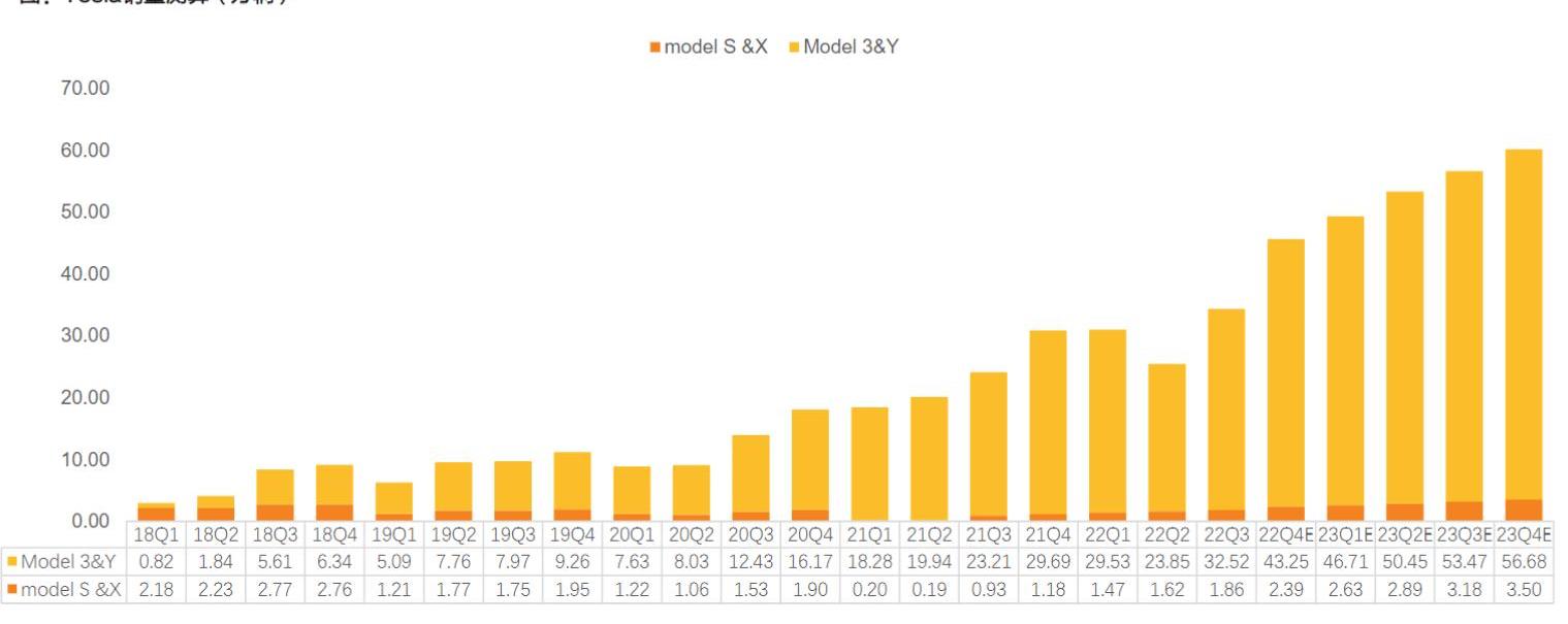 特斯拉,Model 3,大众,Model S,Model Y