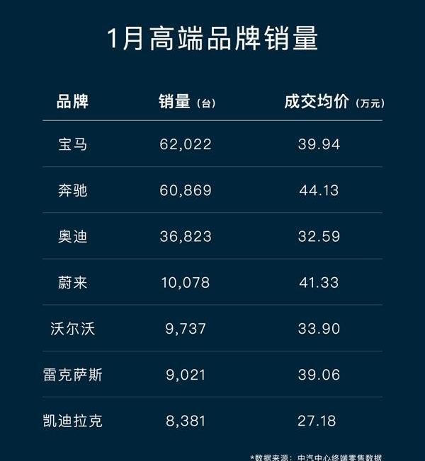 蔚来,宝马,宝马3系,雷克萨斯,奥迪