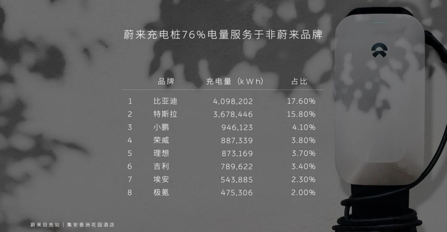 蔚来,比亚迪,合创,特斯拉,小鹏