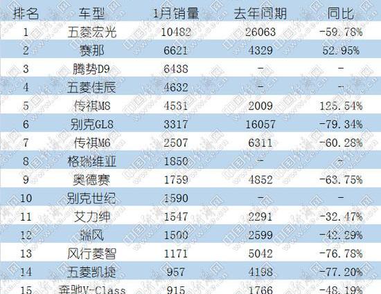 别克,赛那,别克GL8,传祺M8,腾势