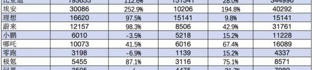 比亚迪,极氪,蔚来,小鹏,埃安
